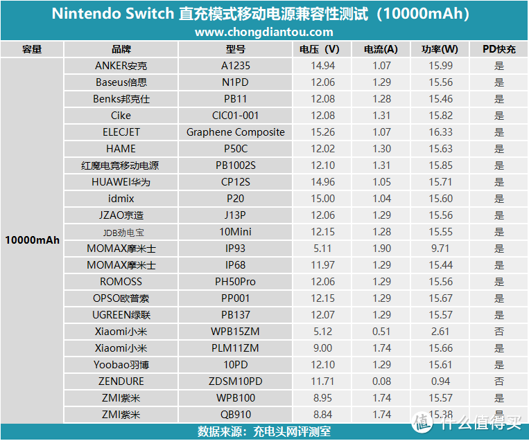 任天堂Switch国行版移动电源兼容性大评测（10000mAh篇）