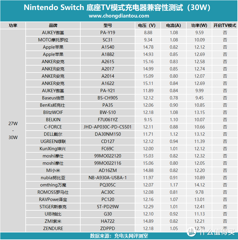 任天堂Switch国行版第三方PD充电器兼容性大评测（30W篇）