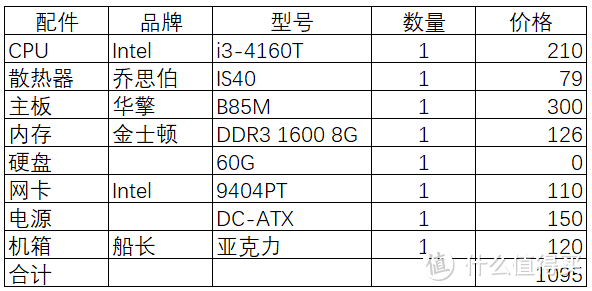 ▲ 前2个月草拟的配置