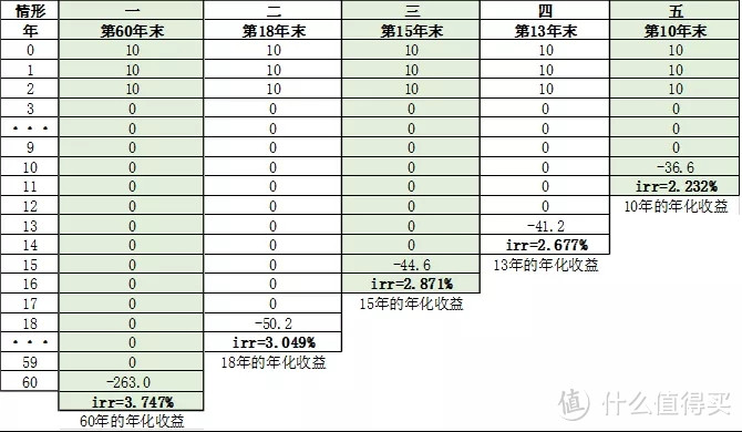 ​2019年末投保传统年金险的人，好好想想收益和“付出”