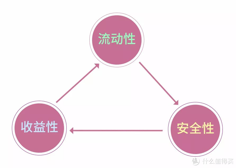 拿完年终奖，制定一个2020理财小目标吧！