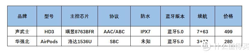 华强北AirPods蓝牙耳机值得买吗?对比 声武士 HD3谁更强?