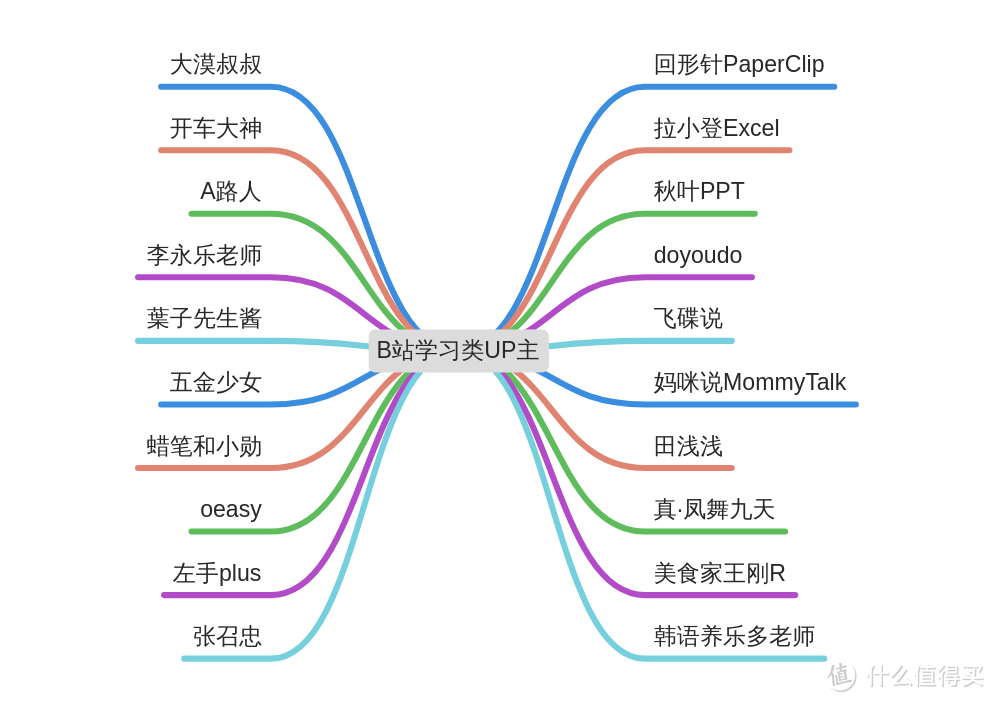 20个干货满满的B站学习类UP主推荐，充实假期生活