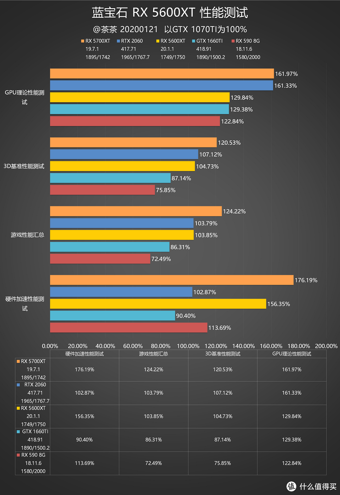 【茶茶】60大决战？AMD RX 5600XT测试报告