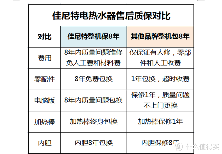 质量保障、价格触底、服务超值、畅快出水——佳尼特CXE-60B1电热水器，千元价位诚意之选