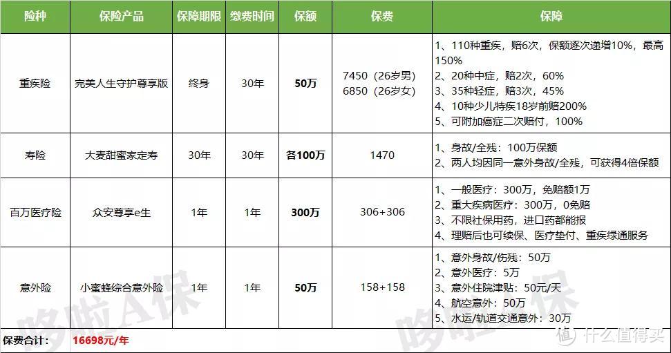 史上最全：2020最新7类家庭保险规划方案 