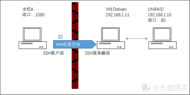 UNRAID篇三（下）：SSH端口转发实现远程访问