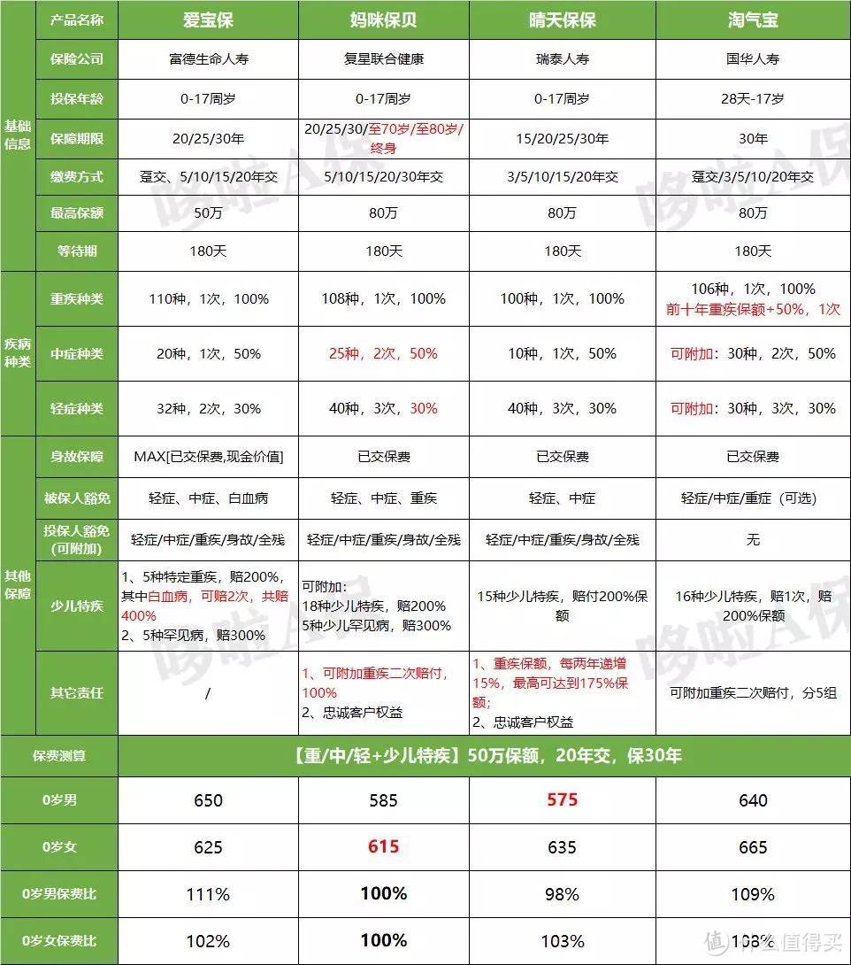 富德生命爱宝保，白血病赔400%，但有2个坑！