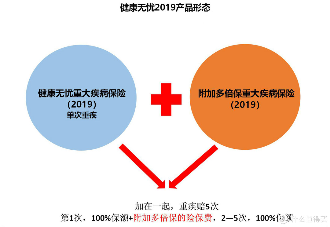 健康无忧2019有特色，但赔偿起来限制多