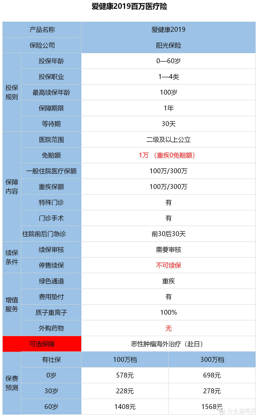 阳光爱健康2019版百万医疗险，值得买吗