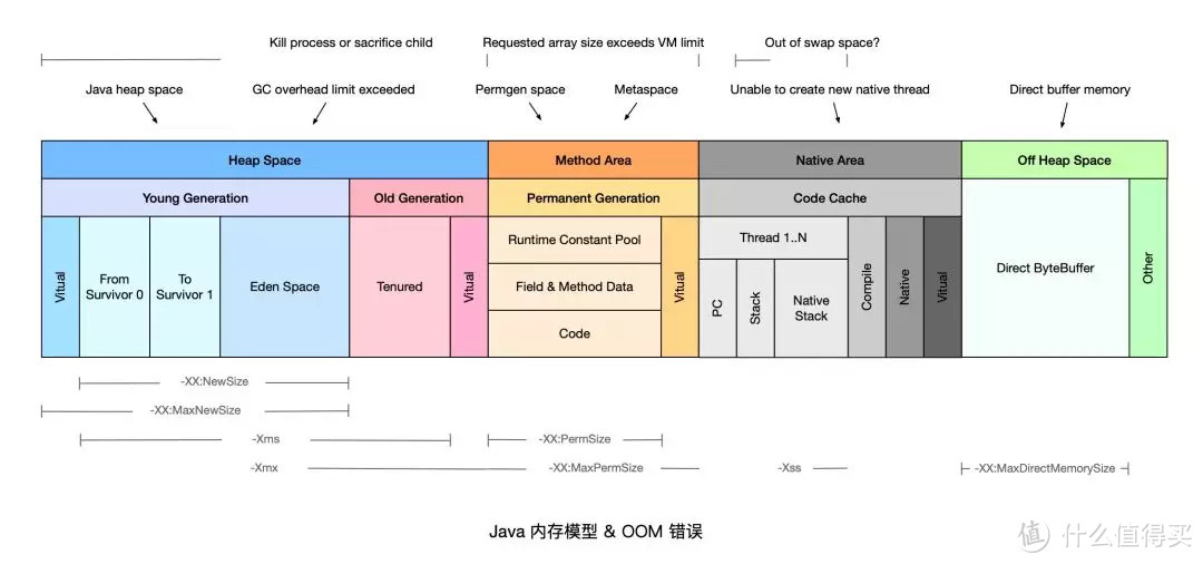 教你分析9种 OOM 常见原因及解决方案