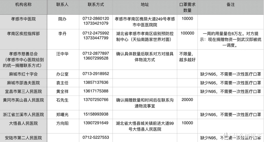 援助武汉：捐赠捐款及义诊渠道汇总（1月27日更新）