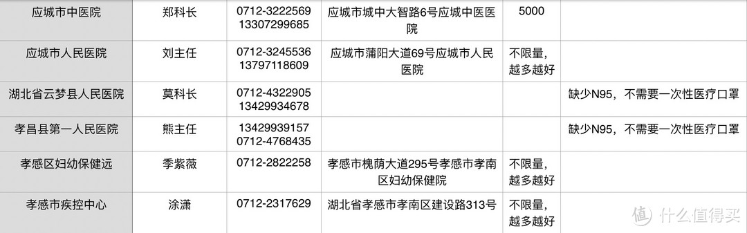 援助武汉：捐赠捐款及义诊渠道汇总（1月27日更新）