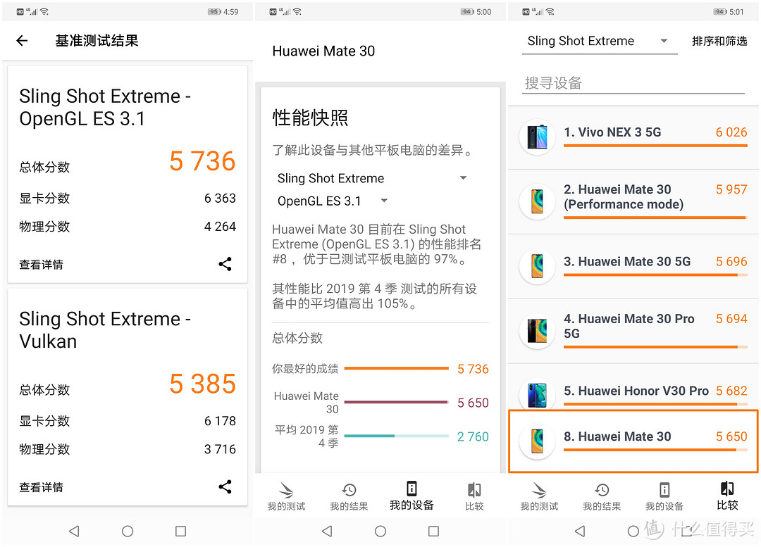 3dmark跑分5736,略微落后于小弟荣耀v30 pro跑分篇▼华为mate 30搭载