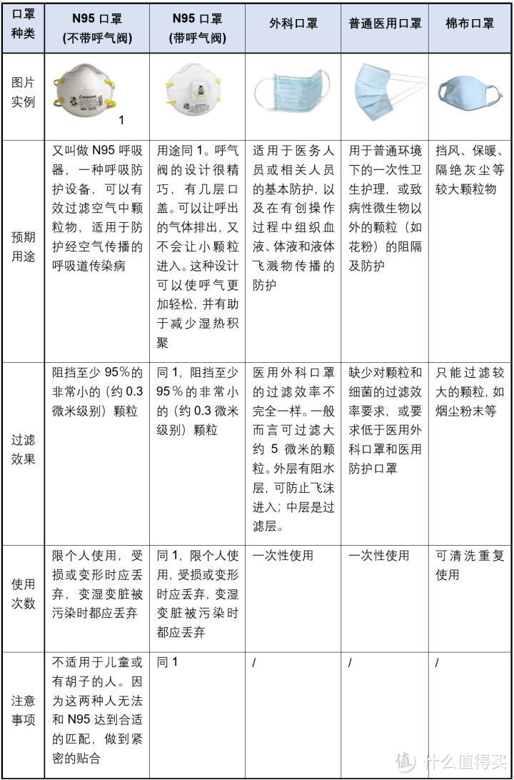 3M防颗粒物呼吸器P100滤棉2091/2097开箱