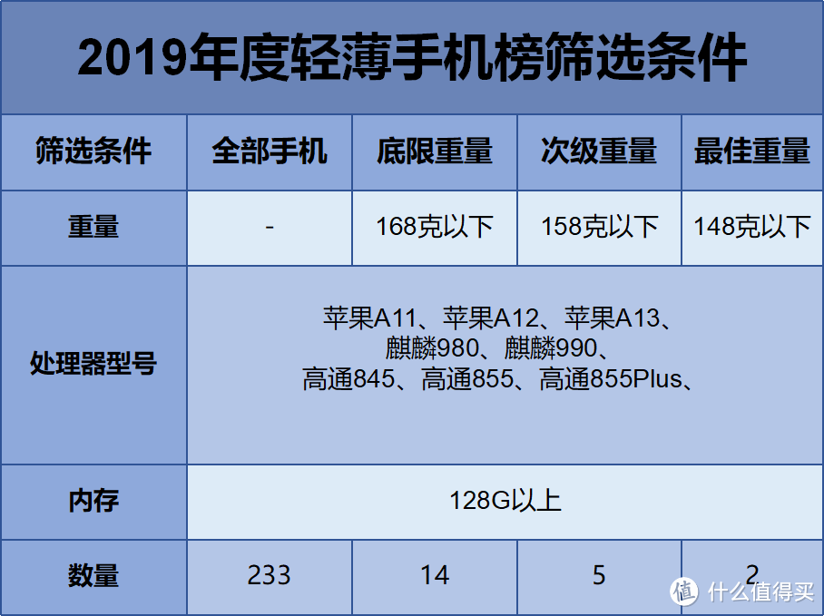 2019年度轻薄手机榜