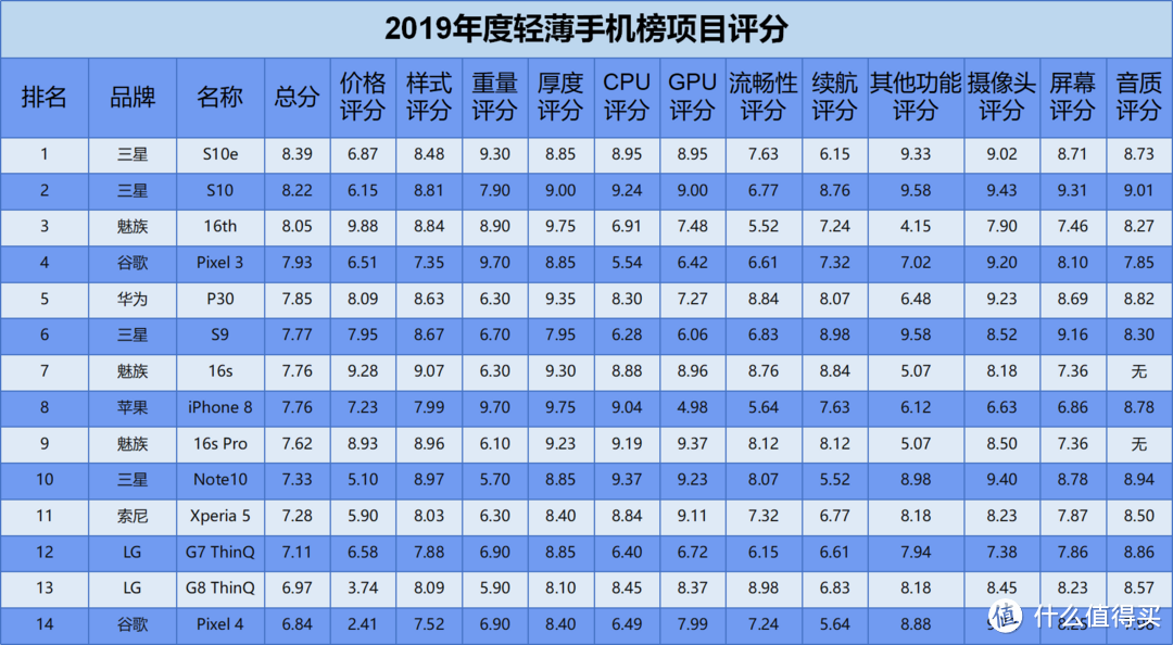 2019年度轻薄手机榜