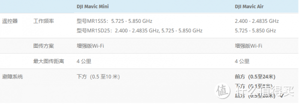 大疆DJI精灵3老玩家年前再入MAVIC MINI体验如何？