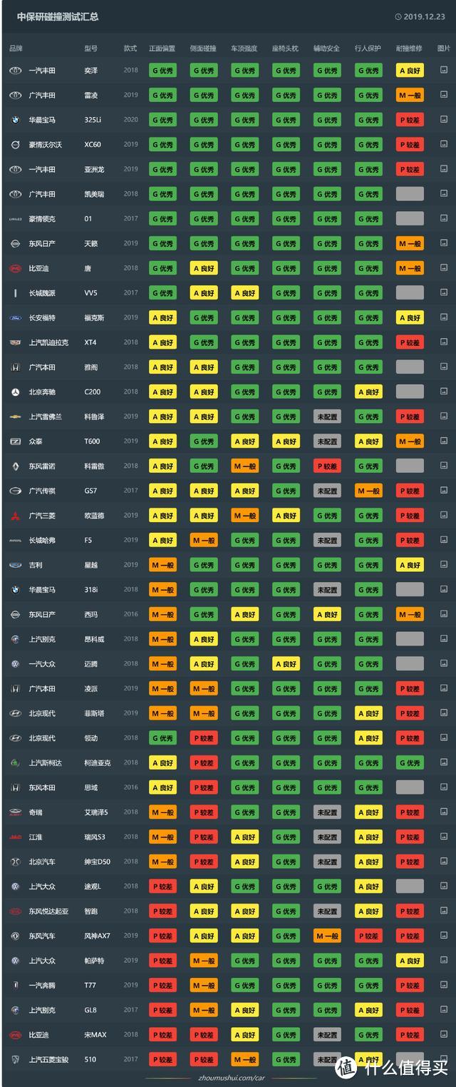 中保研碰撞测试结果排名