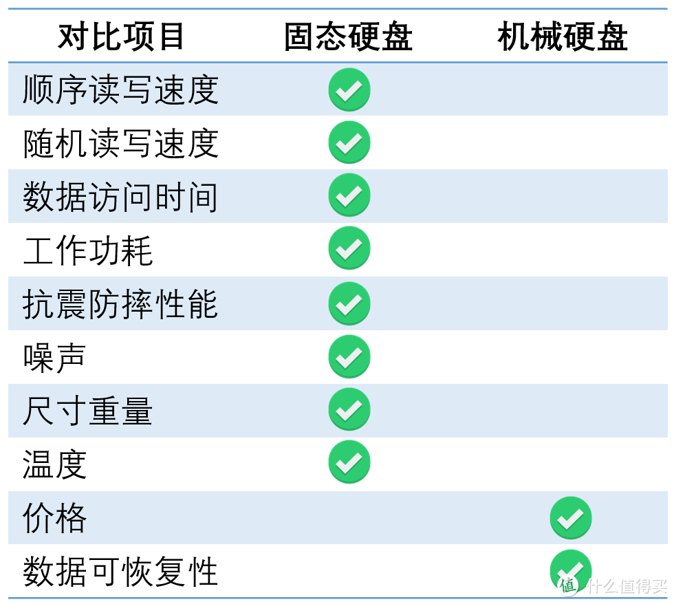 对比项目