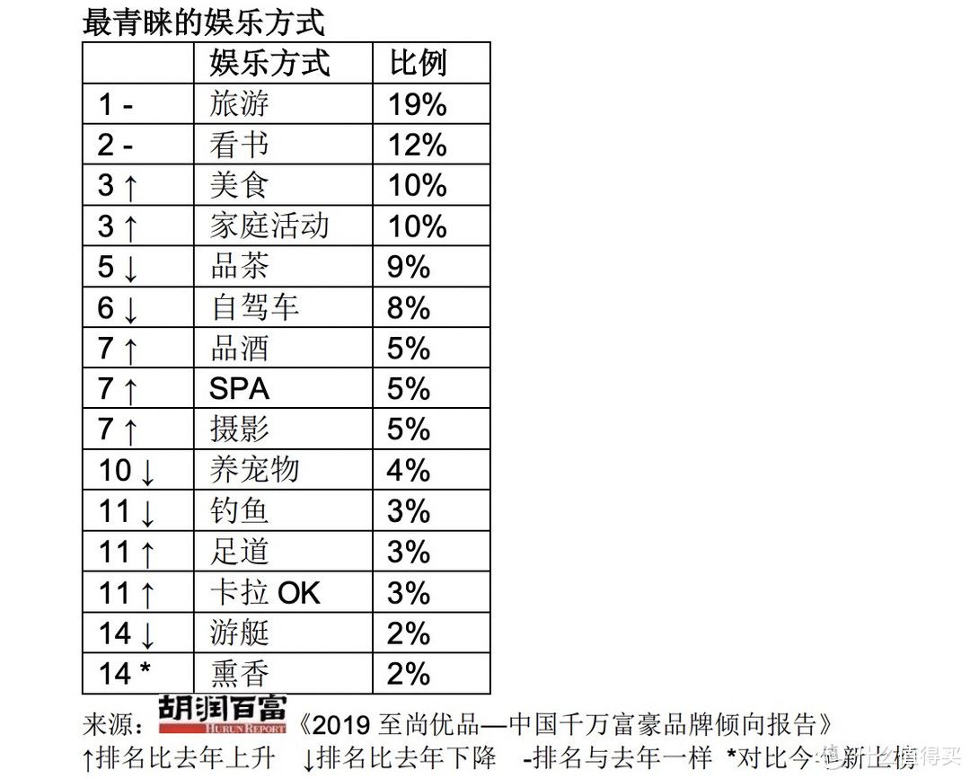 胡润中国千万富豪品牌倾向报告：苹果不如宝格丽受欢迎？足疗竟是男性最喜欢的健康管理方式！