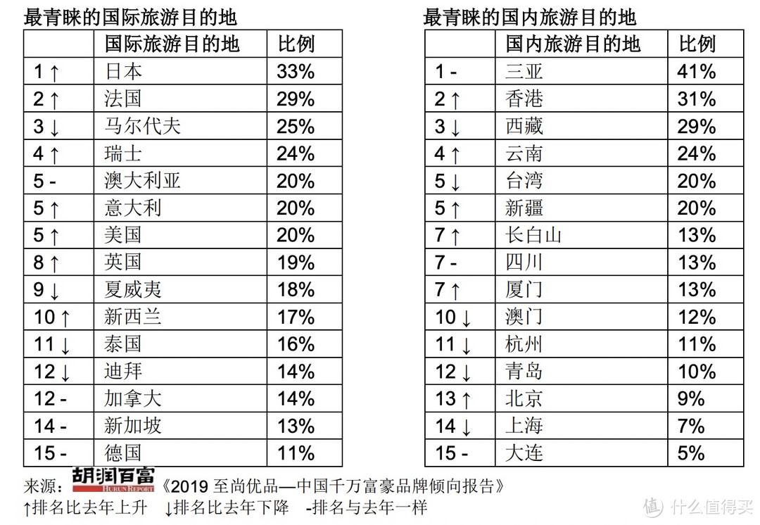 胡润中国千万富豪品牌倾向报告：苹果不如宝格丽受欢迎？足疗竟是男性最喜欢的健康管理方式！