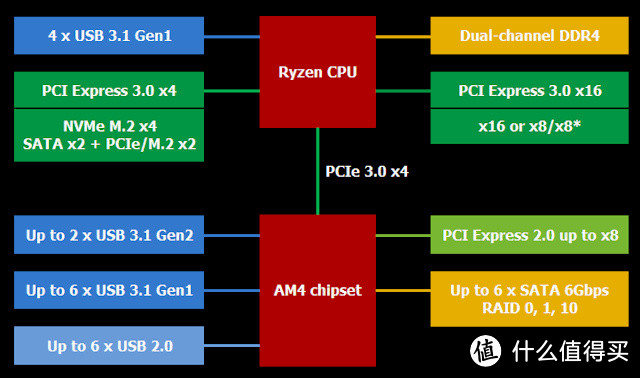 第一代、第二代 Ryzen PCIe 带宽分配