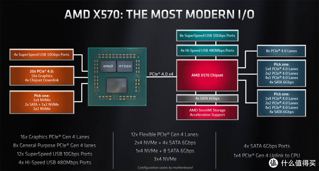 X570 PCIe带宽分配