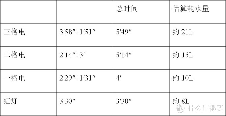 每格电所用时间以及大概水量