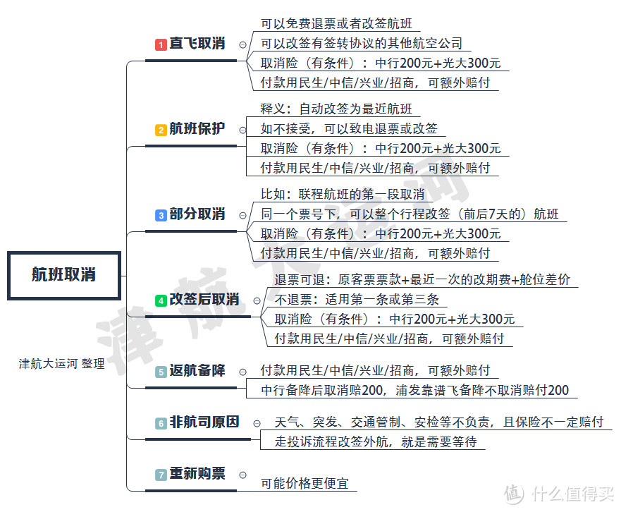 航班被取消，7条思路9个案例告诉你如何挽回损失？