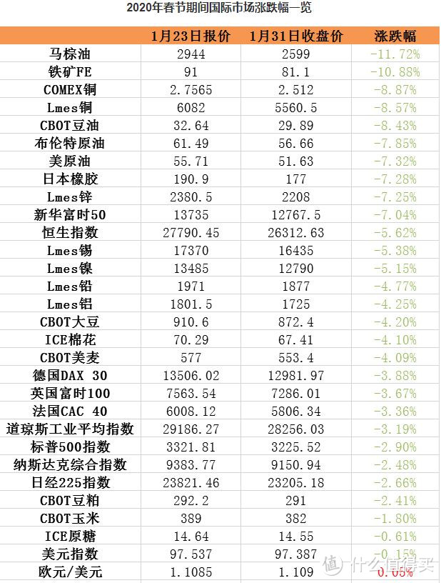 春节期间主要市场涨跌幅一览