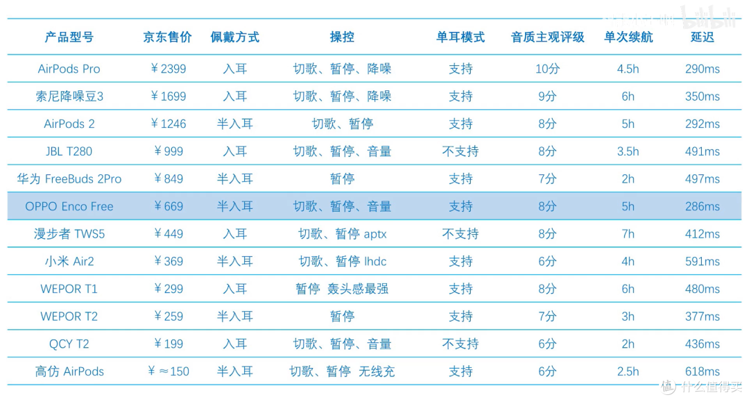 12款真无线耳机延迟数据