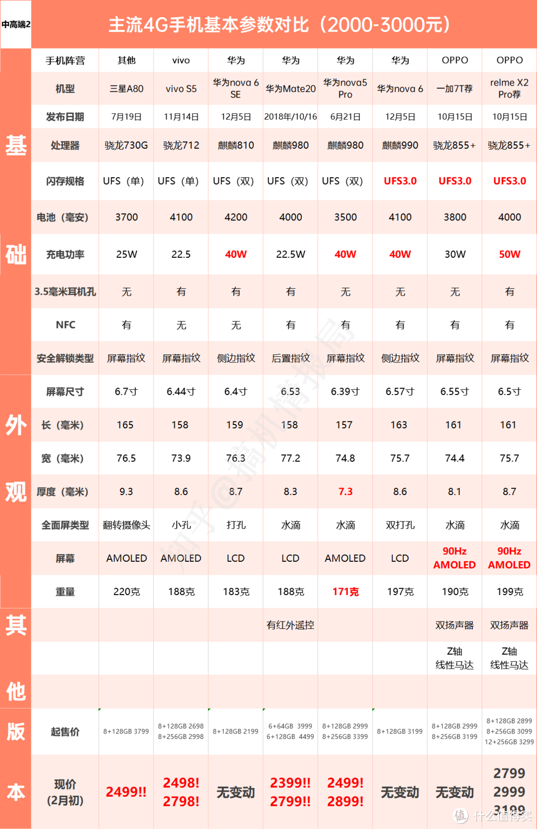 2020年，其实这些4G手机也值得选择！「春节手机选购指南」