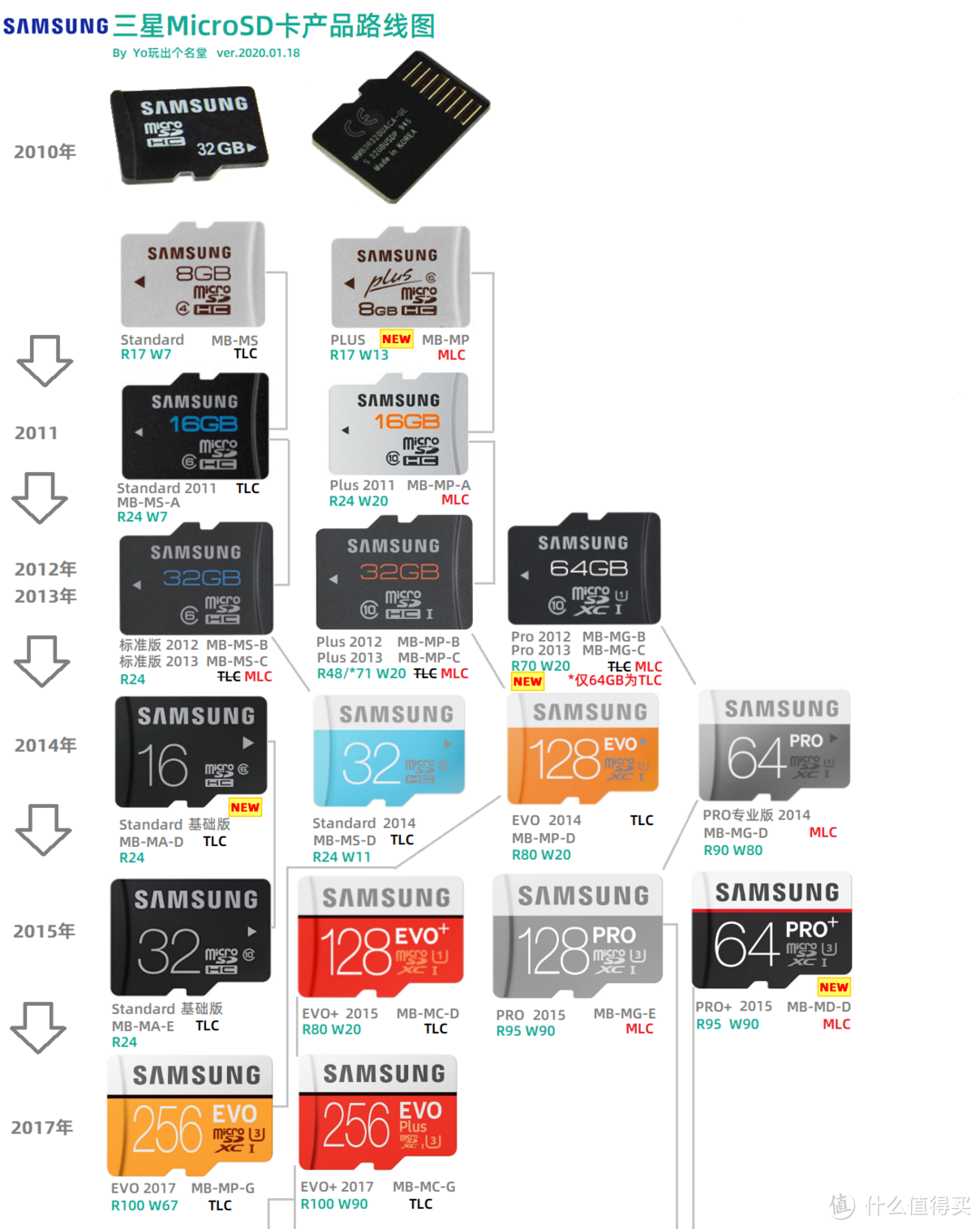 MicroSD·TF卡终极探秘·MLC颗粒之谜  1  三星篇