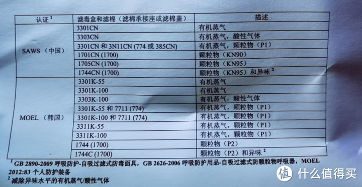 口罩到防毒面具，全面横评——谁是疫情下防护用品最优选？医用外科 KN95 3M HF52防毒面具