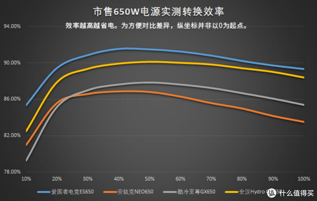 500预算该选谁？650W电源同台竞技给答案