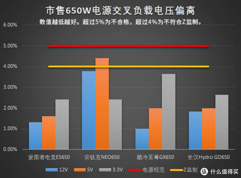 500预算该选谁？650W电源同台竞技给答案