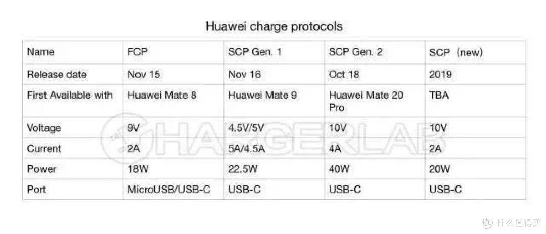 华为充电协议一览