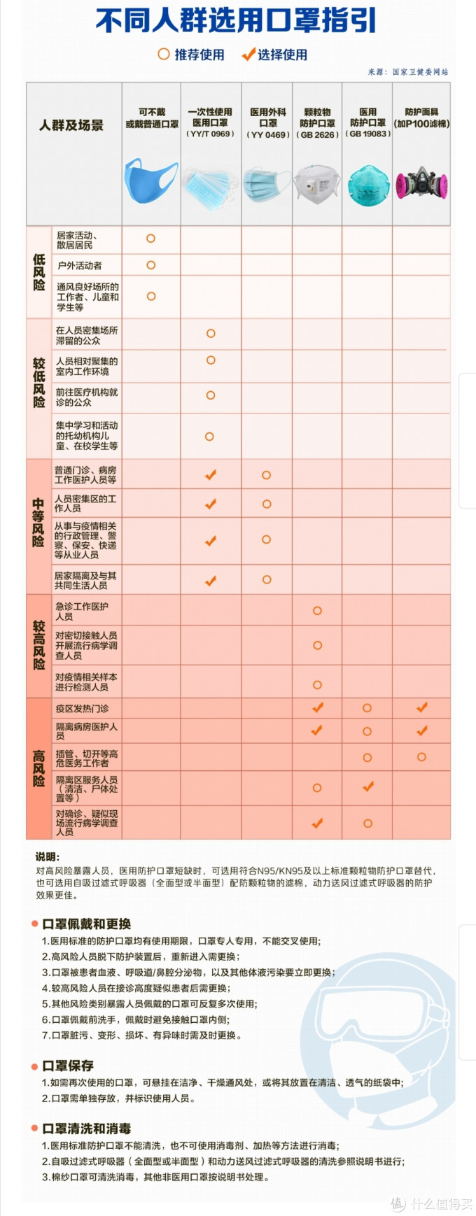 关于口罩，你应该知道的，一图读懂如何选择口罩。