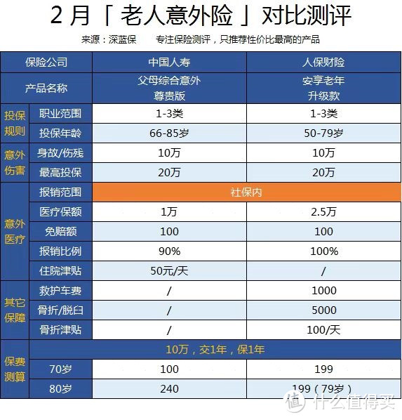 2020年意外险排行榜重磅出炉！老中青三代人都适用，93款产品全面测评