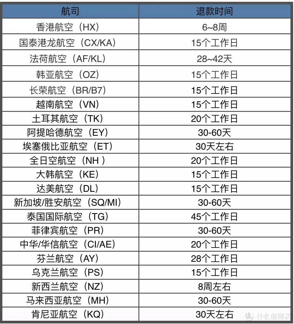 机票早退了，却迟迟收不到票款。怎么回事？