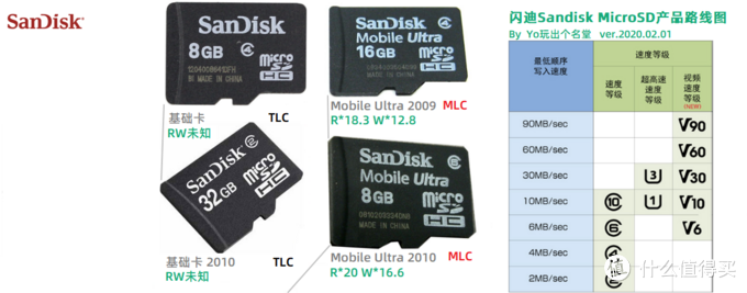MicroSD·TF卡终极探秘·MLC颗粒之谜   2  闪迪西数篇