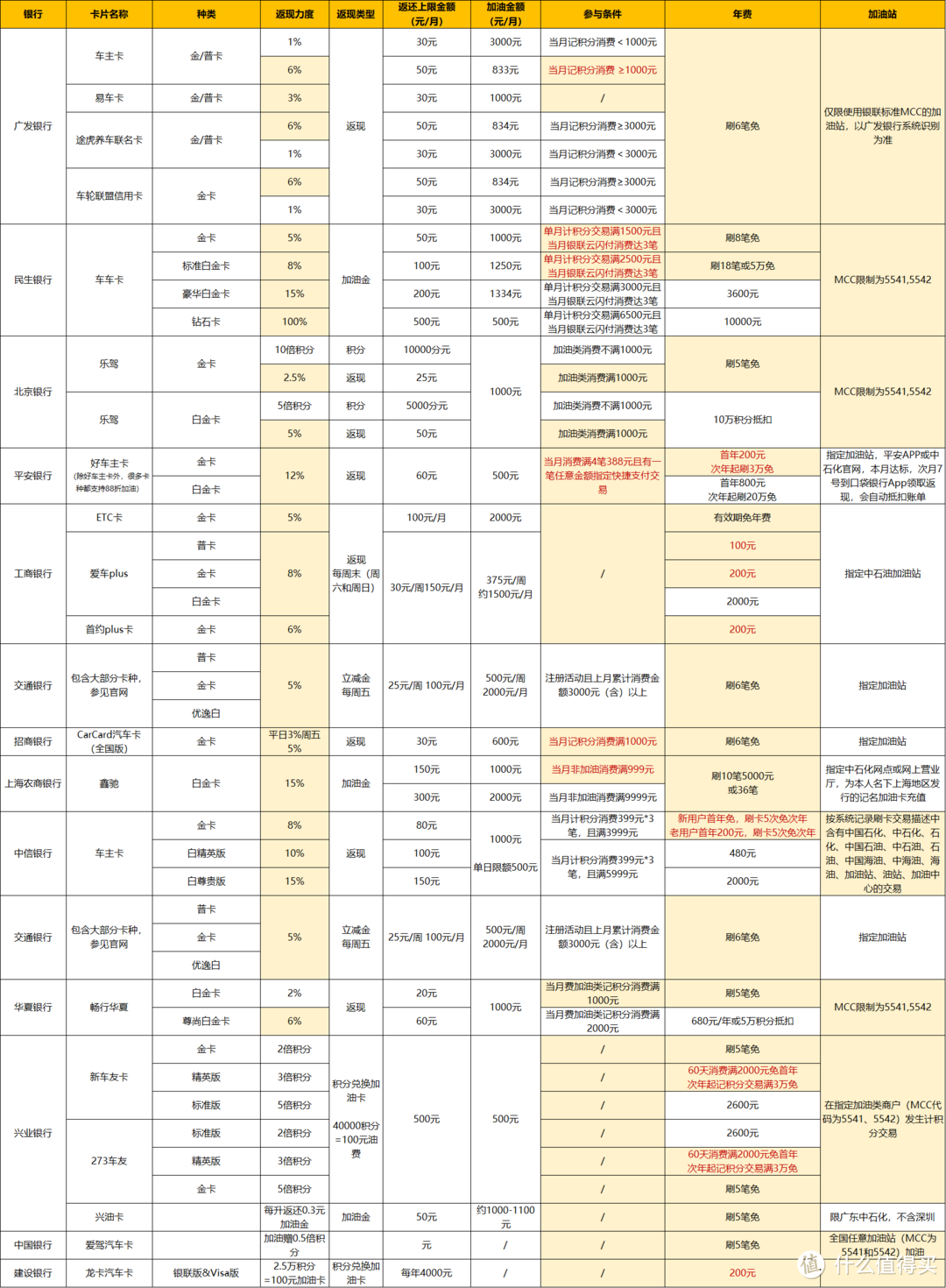  勤劳整理+实际体验：22张银行加油卡对比，哪张卡更划算？