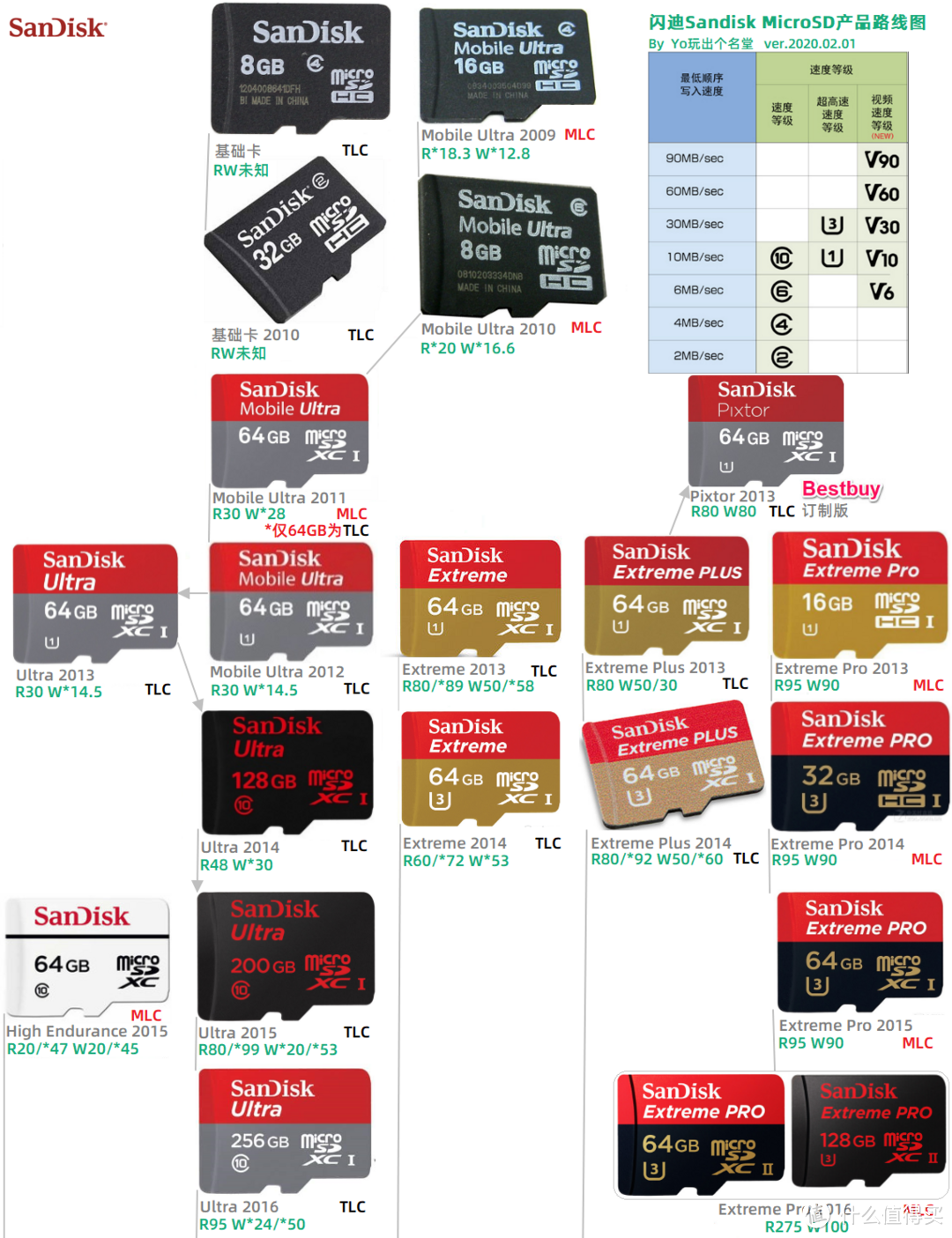 MicroSD·TF卡终极探秘·MLC颗粒之谜   2  闪迪西数篇