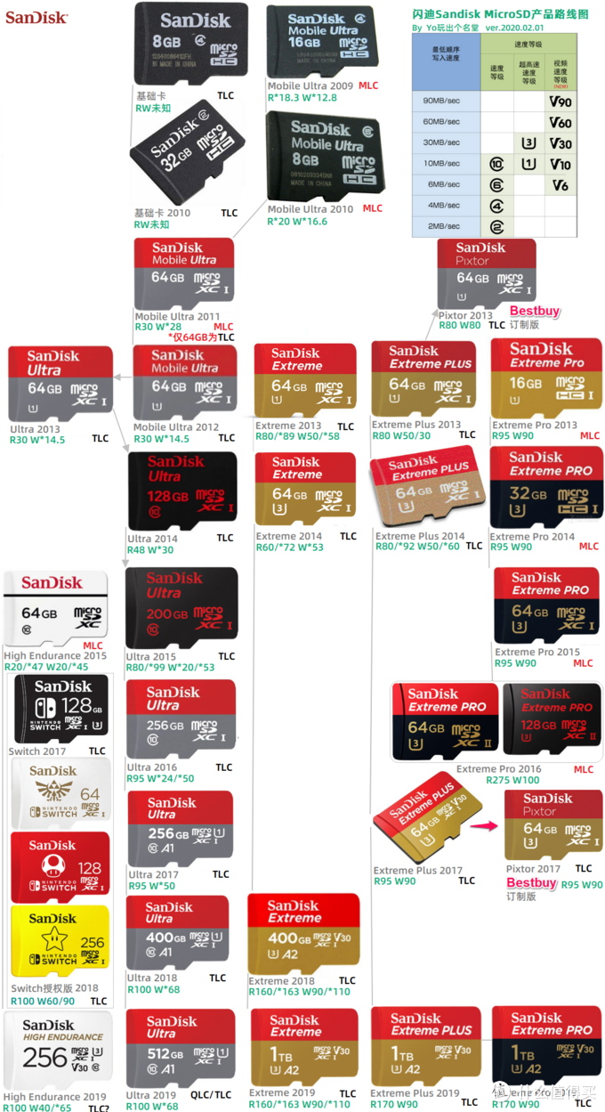 MicroSD·TF卡终极探秘·MLC颗粒之谜   2  闪迪西数篇