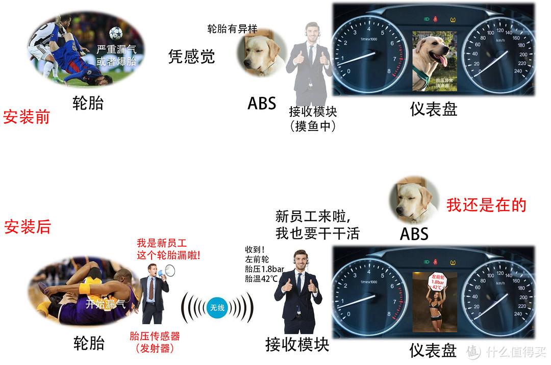 这种情况的代表车型就是14年7月~19年4月期间出厂的大部分宝马（明确不能用的是老款的进口X3，因为它没有接收员），因为这部分车内置了接收模块，所以只要给他配四个传感器/发射器，编程激活以后就能用了。其他品牌如果有这种特例的话请留言区，我看到了会帮你顶上去。