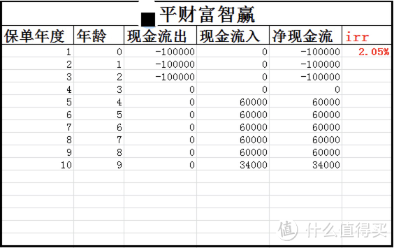 年金险测评：X平人寿 财富智赢年金险