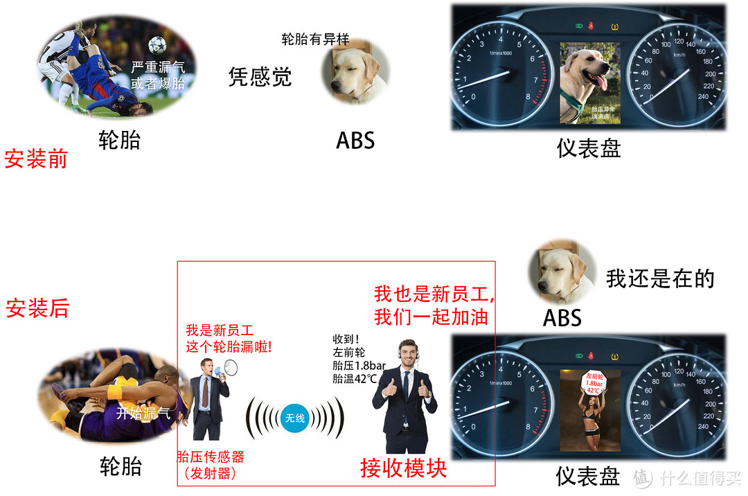 发射和接收器两个新来的员工一上岗就兢兢业业，ABS嘛就继续去干好它的本职工作去了。