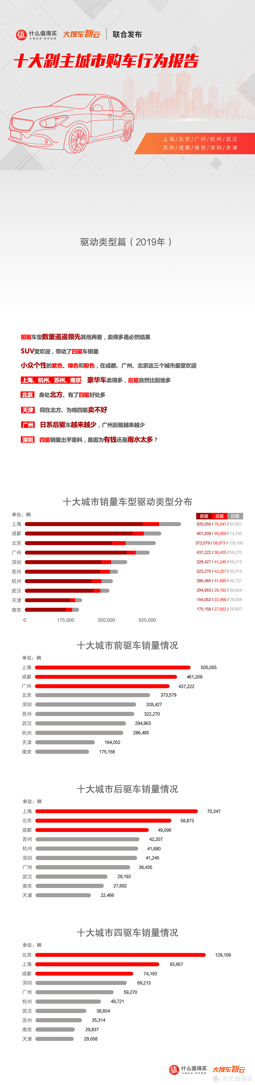 十大剁主城市购车行为报告：驱动类型、颜色、前十车系篇