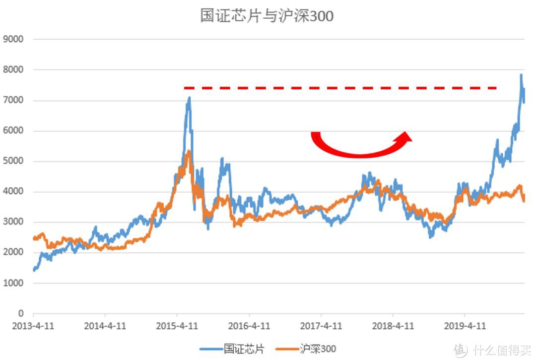 科技指数基金，怎么投资？